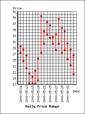 Candlestick Graph
