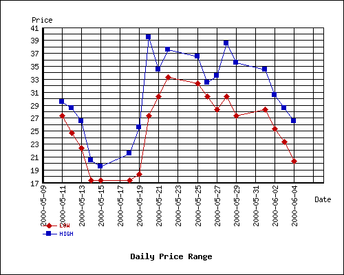 Non-numeric Graph